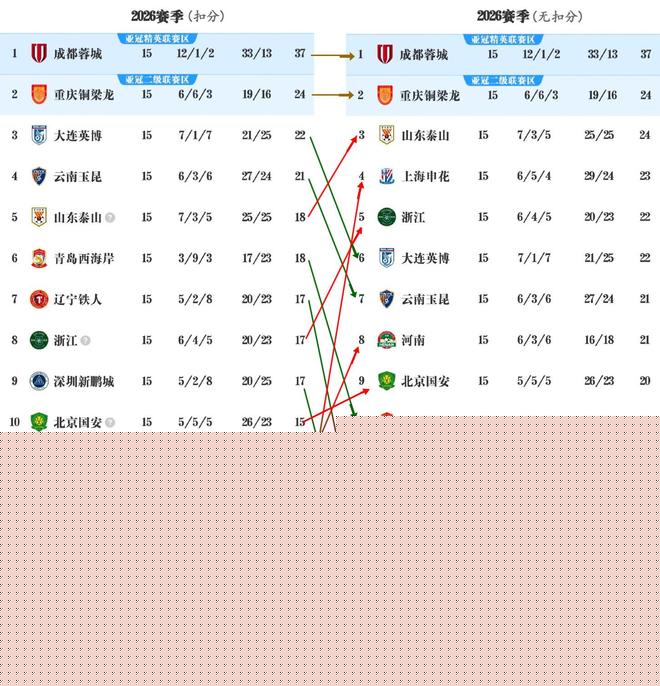 反差有点大！1图看清中超各队真实战力：前2后2锁死，中间大混战