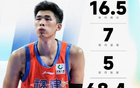 CBA官宣首周周最佳：邹阳两战15抢断当选 库珀率辽宁4胜0负